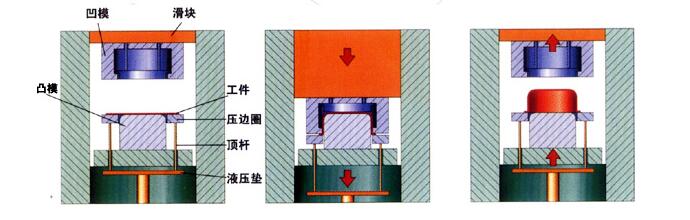 拉伸壓力機加工流程