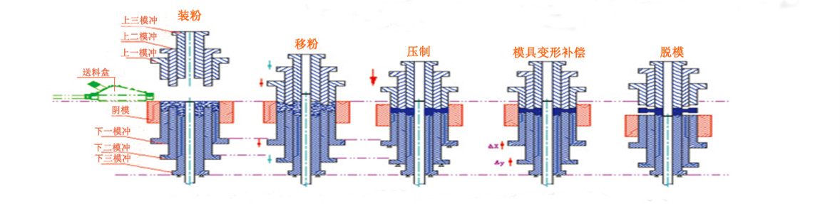 粉末液壓機(jī)壓制粉末工藝