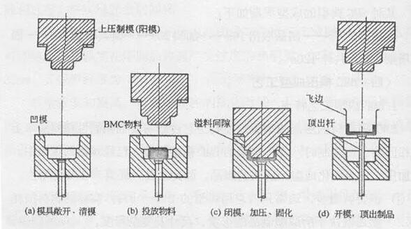 塑料制品壓制過程